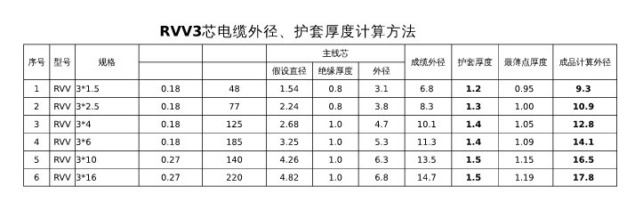 RVV3芯电缆